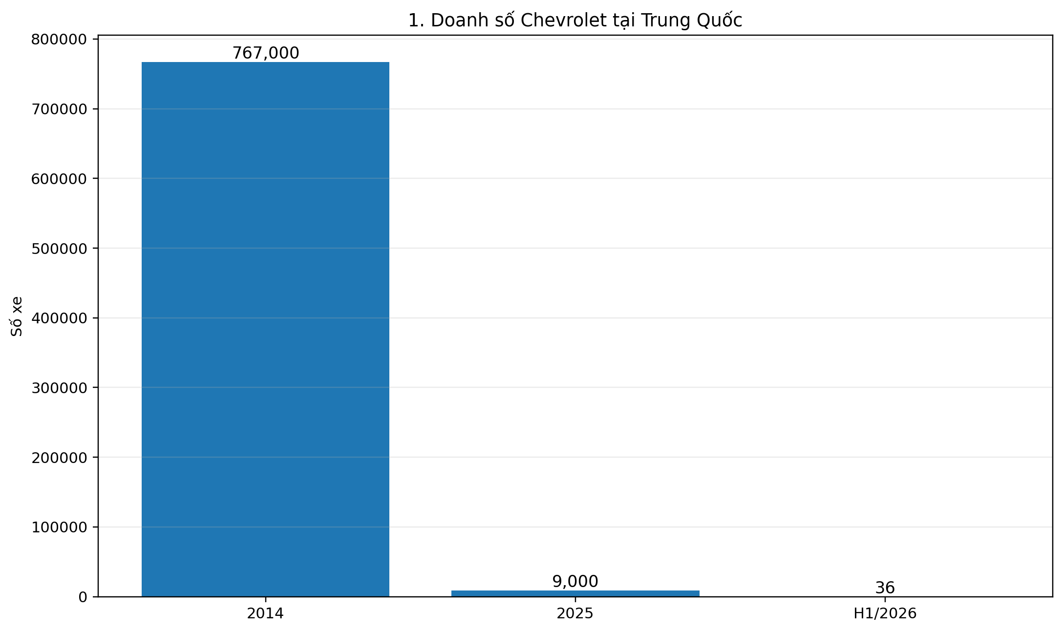 chevrolet_01_bieu_do_cot